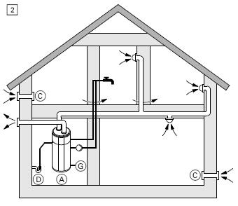 Vitocal 160-A Pompa do przygotowania CWU Przy pracy z powietrzem wylotowym, pompa ciepła zasysa powietrze z takich pomieszczeń jak WC, łazienka, kuchnia itd i gromadzi odzyskane ciepło w