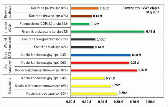 Koszty wutworzenia 1 kwh ciepła, PLN/kWh Koszty