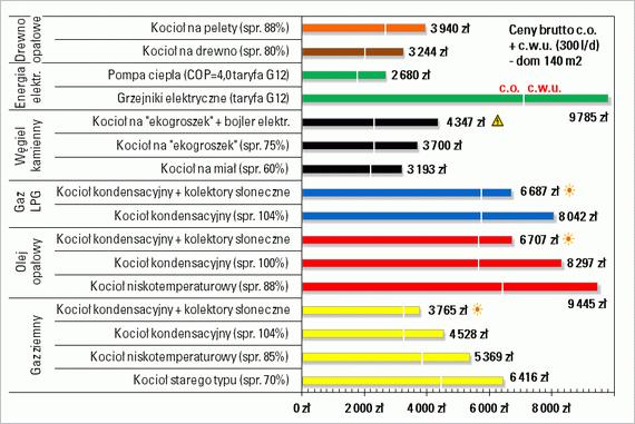 Roczne koszty ogrzewania domu 140m2 wraz z wodą użytkową Koszty ogrzewania domu o powierzchni 140 m2 i