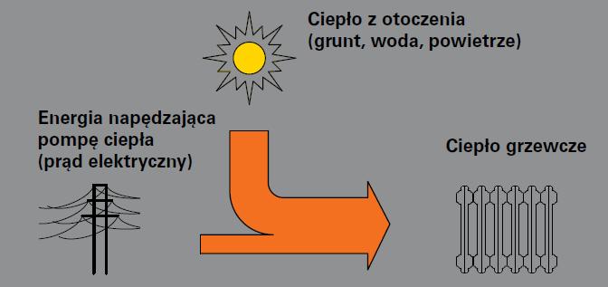 Pompy ciepła Zasada działania Niezależnie od typu konstrukcyjnego, każdą pompę ciepła można traktować jako urządzenie, które przy pomocy energii dodatkowej podnosi