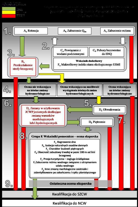 - bagrowanie dna (tak/nie), - izolacja naturalnych osadów dennych (tak/nie), - charakter budowli piętrzących (czynne/bierne), - obecność zabudowy trwałej w pasie 100 m od linii brzegowej (tak/nie), -