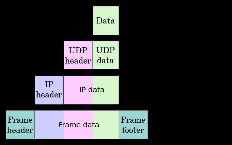 Narzuty protokołów potrzebne do przesłania 16 bajtów danych Dane : 16 bajtów Nagłówek UDP: 8 bajtów Nagłówek IP: 20 bajtów Nagłówek Ethernet: 14 bajtów Szyfrowanie