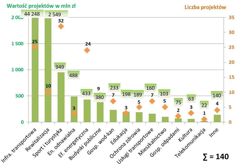 Liczba i wartość zamierzeń z uwzględnieniem podziału na sektory Najwięcej projektów planowanych do realizacji jest w sektorze sportu i turystyki (32), infrastruktury transportowej (25) oraz