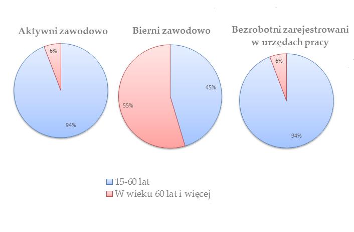 Wykres 9. Udział osób starszych w rynku pracy w roku 015. Źródło: badanie BAEL ; dane dot. bezrobotnych dane MRPiPS. Styl życia osób starszych należy określić w jako bierny.