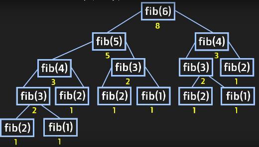 podstawowego fib(1)=1 oraz fib(2)=1 Liczby Fibonacciego FIBO(N) pojawiają się przy opisie ilościowym niektórych zjawisk przyrodniczych.