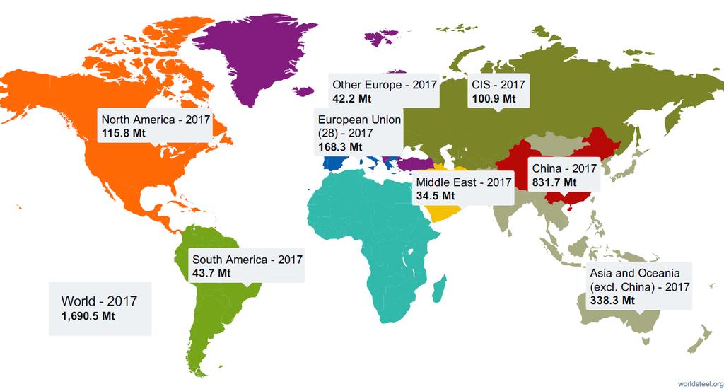 W 2018 produkcja globalna stali wzrosła o 4,6%, W Unii Europejskiej produkcja spadła o 0,3% 5 Europa 311,8 Mt (+0,0%) CIS 101,3 Mt (+0,3%) Ameryka Północna 120,5 Mt (+4,1%) Unia