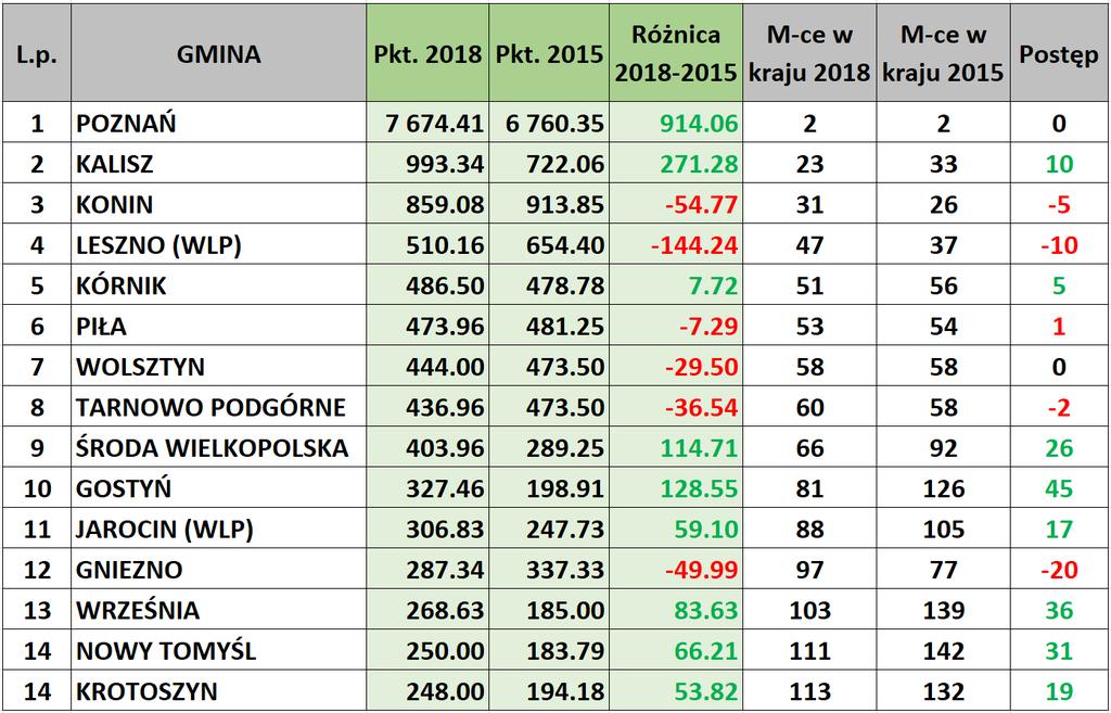 Klasyfikacja gmin TOP15 WLP 2018 TOP15 gmin