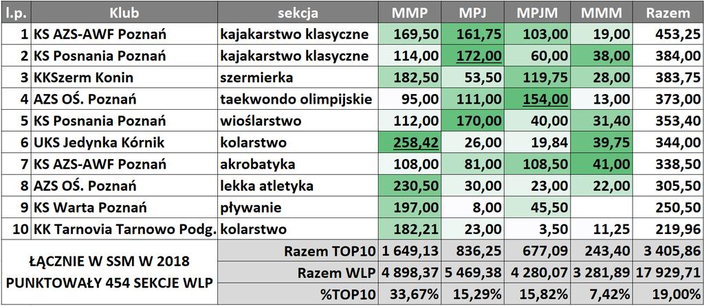 TOP 10 sekcji WLP w SSM 2018 UDZIAŁ TOP10 w punktacji WLP wyniósł 19,00% MMP: UKS Jedynka Kórnik, kolarstwo 258, 42 pkt.