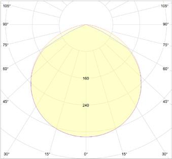 Dane produktu 230V AC IK09 IP65 Kod produktu Moc Strumień świetlny nominalny Wymiary [W] [lm] (dł. x sz.