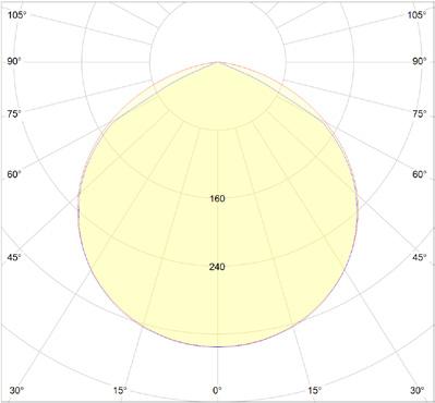 Dane produktu 230V AC IK09 IP65 Kod produktu Moc Strumień świetlny nominalny Wymiary [W] [lm] (dł. x sz.