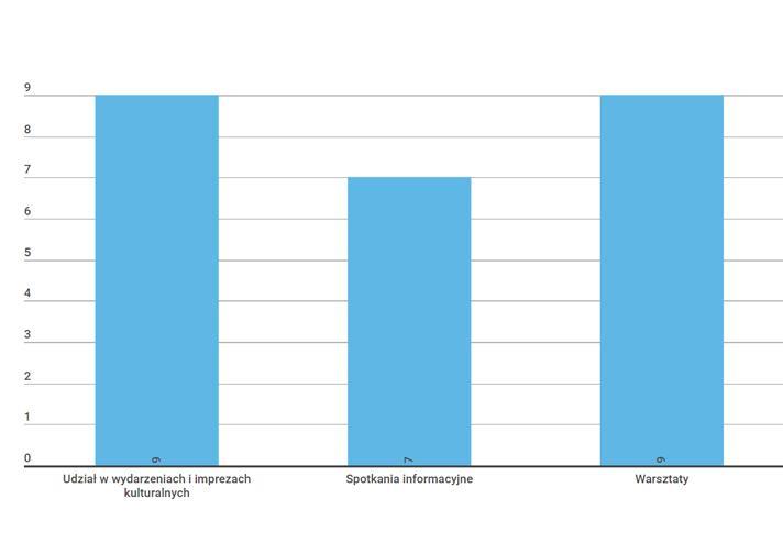 Wykres. Marketing bezpośredni - wydarzenia kulturalne, spotkania informacyjne, warsztaty.