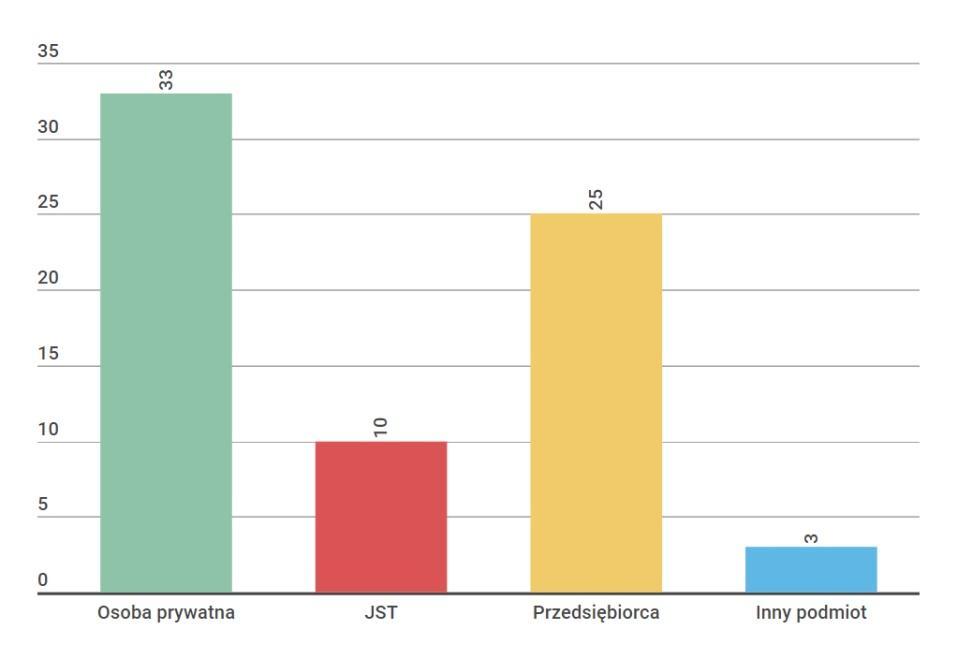 Wykres. Podmioty korzystające z doradztwa. Największą liczbę osób, które skorzystały z doradztwa stanowią osoby prywatne.