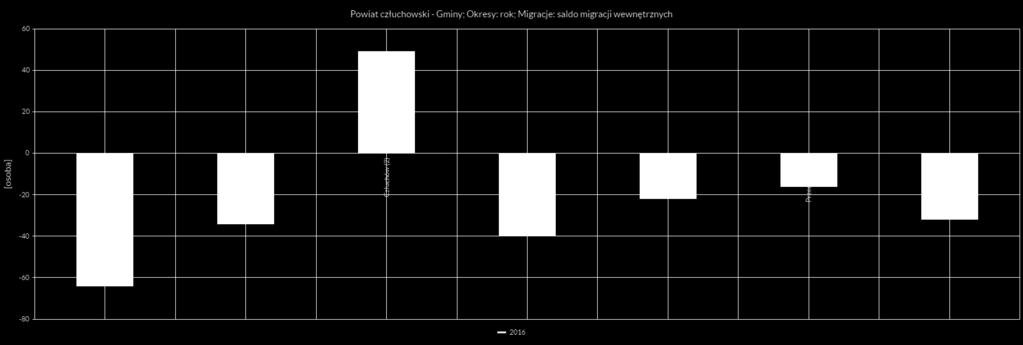 Wykres 1. Saldo migracji wewnętrznych. Źródło: GUS, Bank Danych Lokalnych (www.stat.gov.pl) Saldo migracji wewnętrznych za rok 2016 wynosi 159 osób.