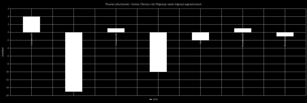 Wykres 2. Saldo migracji zagranicznych. Źródło: GUS, Bank Danych Lokalnych (www.stat.gov.pl) Saldo migracji zagranicznych za rok 2016 rok w powiecie człuchowskim wynosi -22 osoby.