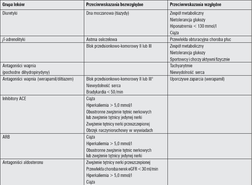 Wybór leku przeciwwskazania Nadciśnienie