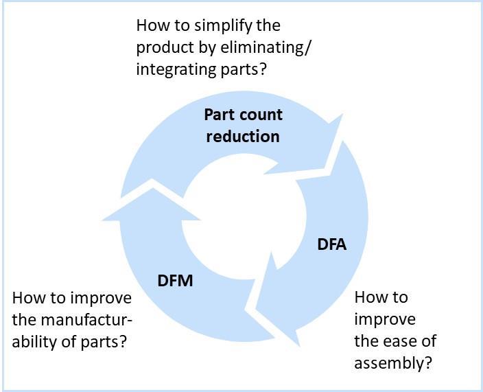 DFMA Design for Manufacture and Assembly DFMA (Design for manufacture and assembly) Part count reduction DFM DFA