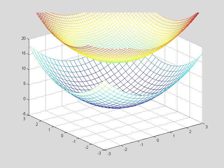 *cos(x); cs=spline(x,y); %cubic spline ch=pchip(x,y) %cubic Hermite xi=linspace(0,0); ysi=ppval(cs,xi) %spline yci=ppval(ch,xi) %cubic plot(x,y,'o',xi,ysi,':',xi,yci);