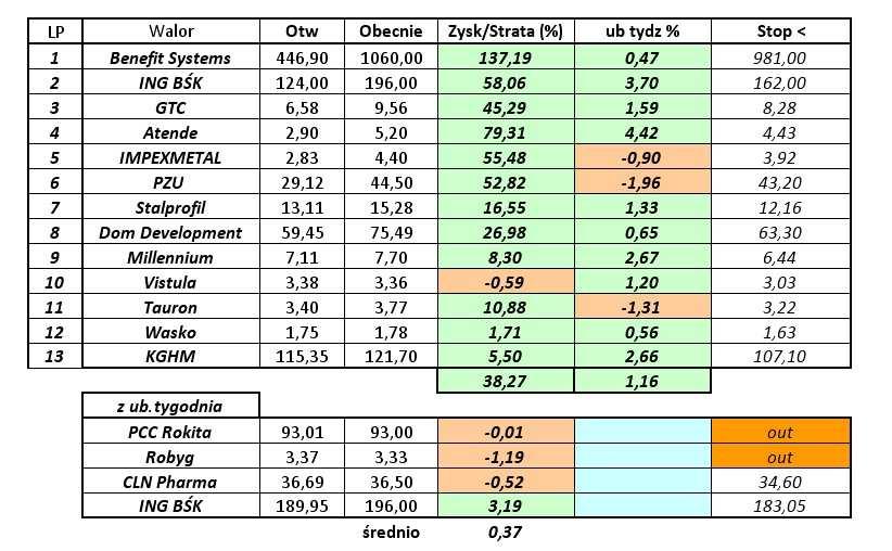 W portfelu byków: Dom Maklerski Banku BPS S.A., ul.