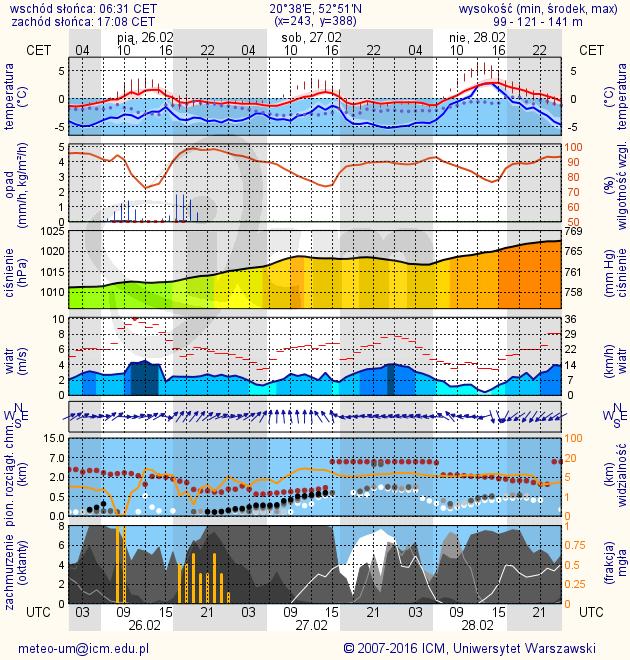 METEOROGRAMY dla głównych miast województwa