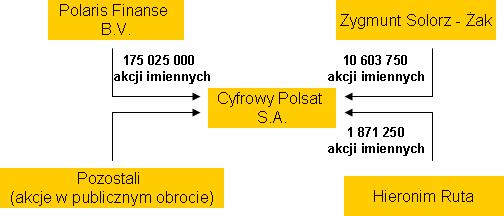 3.2. Struktura własnościowa Udziałowcami Cyfrowego Polsatu są Polaris Finanase B.V. oraz Zygmunt Solorzśak i Hieronim Ruta.