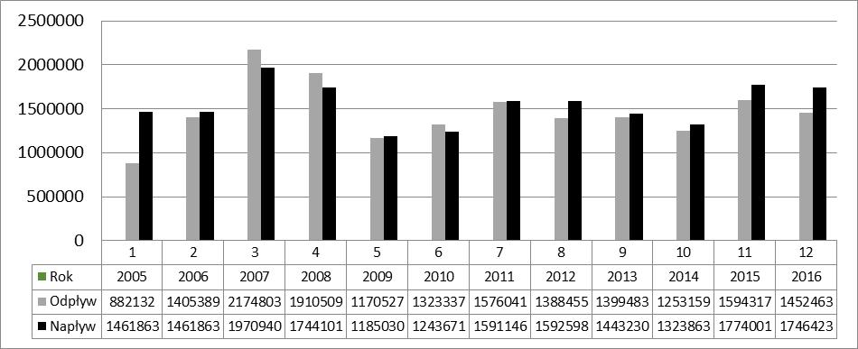 Bezpośrednie inwestycje zagraniczne 655 Rysunek 1. Wielkość światowych przepływów kapitału w postaci BIZ w latach 2005 2016 w mln dol. Adapted from: James X.