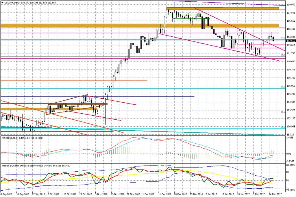 Wykres dzienny USD/JPY Na zakończenie trochę o AUD/USD dzisiejsze dane z australijskiego rynku pracy tylko z pozoru były dobre, w efekcie AUD cofnął się po tym, jak wczoraj wybił się ponad poziom