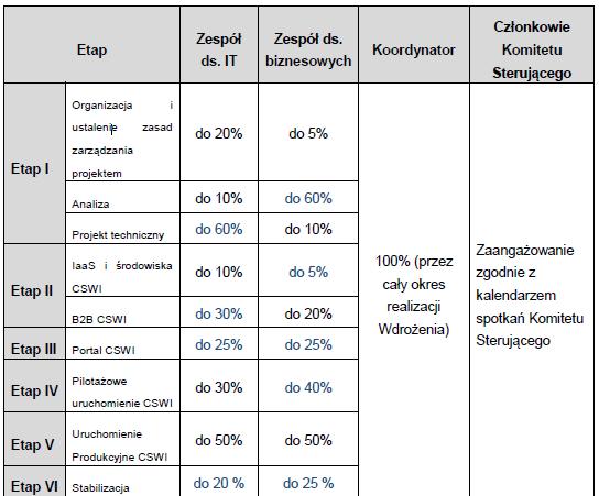 Współdziałanie Zamawiającego: uwagi wykonawców Lp.