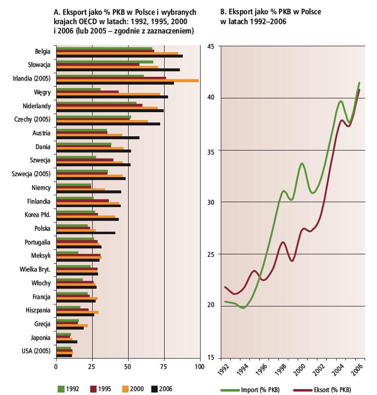 Udziaª handlu w PKB (Polska)