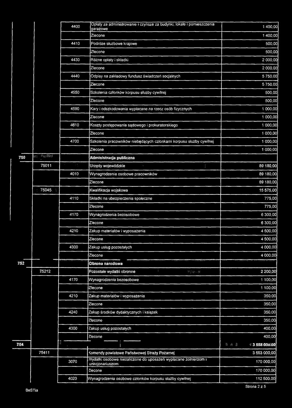 4400 Opłaty za administrowanie i czynsze za budynki, lokale i pomieszczenia garażowe 1 400,00 Zlecone 1 400,00 4410 Podróże służbowe krajowe 500,00 Zlecone 500,00 4430 Różne opłaty i składki 2 000,00