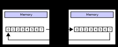 Komunikacja pomiędzy mikrokontrolerem, a czytnikiem kart odbywa się za pośrednictwem interfejsu szeregowego SPI, który wykorzystuje cyfrowe piny 11, 12 i 13 w Arduino Uno oraz 50, 51 i 52 w Arduino