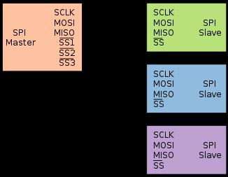 Umożliwia również transmisję między dwoma mikroprocesorami. W interfejsie SPI jedno urządzenie pełni funkcję master (zwykle jest to mikrokontroler) i steruje pracą urządzeń typu slave.