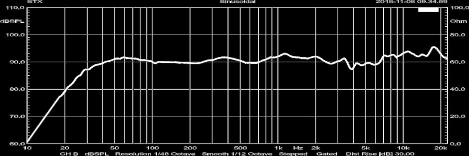 Głośniki niskotonowe w technologii HLDR (high linear displacement range) zoptymalizowano do uzyskania wysokich wartości liniowego wychylenia.