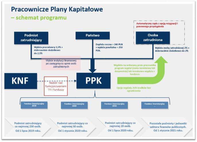 ustanowienie minimalnej wysokości wpłat podstawowych do PPK, które będą finansowane przez podmiot zatrudniający i uczestnika w PPK w wysokości 2% wynagrodzenia brutto po stronie uczestnika oraz 1,5%