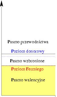 Półprzewodniki typu n Energia Jeżeli do półprzewodnika (będącego pierwiastkiem grupy 4A) wprowadzimy pierwiastek z grupy 5A nadmiarowe elektrony w strukturze krystalicznej utworzą nowy poziom -