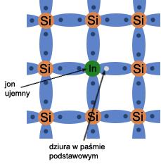 Półprzewodniki typu p Półprzewodnik typu p uzyskuje się przez zastąpienie niektórych atomów krzemu atomami pierwiastków trójwartościowych (np. glinu, galu).