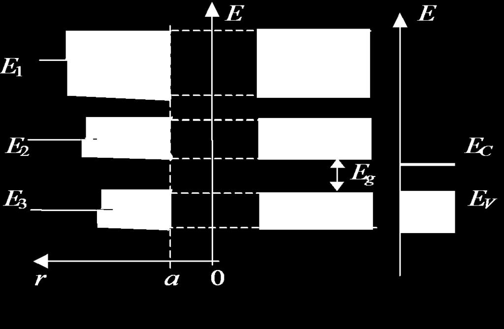 Mechanika kwantowa Tworzenie się pasm energetycznych po zbliżeniu jonów na odległość stałej sieci a oraz położenie poziomu E C (zwykle pustego w półprzewodnikach w T=0 K) i poziomu E V zapełnionego