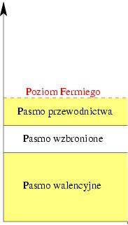 Energia Przewodnik Poziom Fermiego - maksymalny poziom energetyczny elektronów w atomie, znajdującym się w temperaturze zera bezwzględnego.