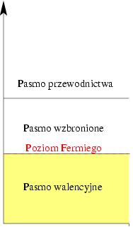 Izolator Energia Poziom Fermiego w izolatorch znajduje się w okolicy