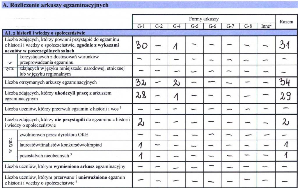 PROTOKÓŁ ZBIORCZY PRZEBIEGU EGZAMINU EGZAMIN GIMNAZJALNY Liczba otrzymanych arkuszy wraz z rezerwą Objaśnienia: 1.