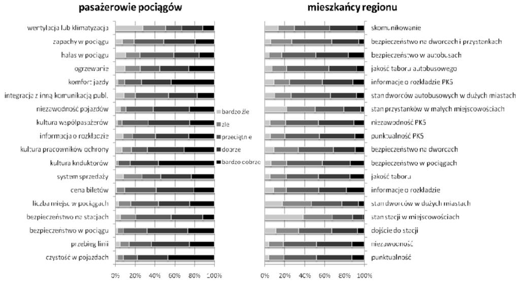 4. Ocena poszczególnych kwestii transportowych w województwie kujawsko-pomorskim w oczach pasażerów kolei i mieszkańców regionu, źródło: opracowanie własne W badaniu udało się pozyskać 311 takich