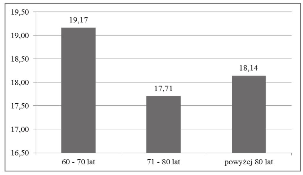 318 rów, którzy nie mieszkają w DPS, cechuje znacząco wyższy poziom akceptacji choroby niż pensjonariuszy tego typu instytucji.