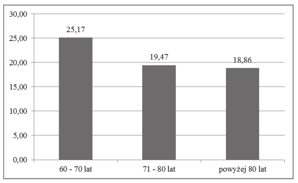 Obliczono wartości statystyki t-studenta dla porównań między skrajnymi grupami wiekowymi (60 70 lat oraz powyżej 80 lat), ponieważ te grupy były zbliżone pod względem liczebności. Rys. 3.