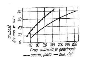 120 godzin c. 160 godzin d. 200 godzin 25. Równowaga higroskopijna drewna z otaczającym go powietrzem, zachodzi gdy? a.