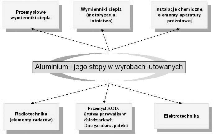 w różnych gałęziach przemysłu. Głównie są to przede wszystkim takie obszary jak: konstrukcje budowlane, transport, elektronika, elektrotechnika, urządzenia i maszyny oraz opakowania [1].