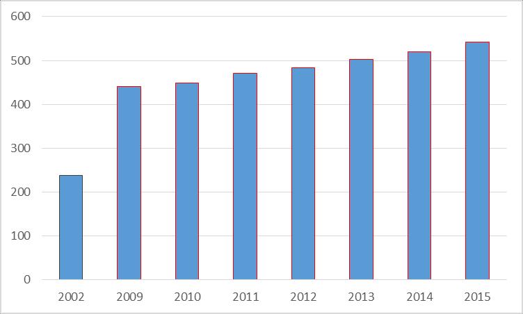 w Gdyni: 2002, 2009-2015 Liczba samochodów osobowych w sąsiednich