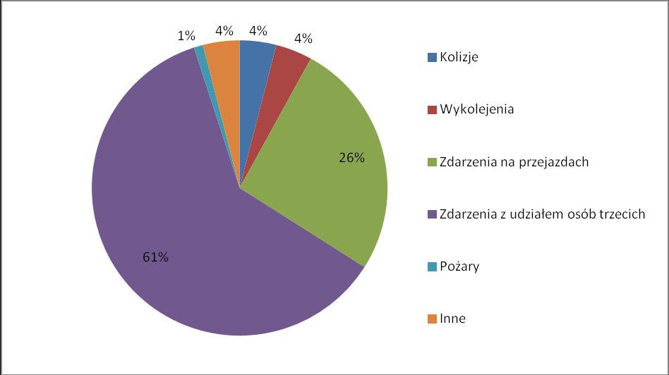 Rys. 6. Liczba znaczących wypadków z podziałem na rodzaj zdarzenia w UE w latach 2010-2012 [2] Wypadki na przejazdach kolejowo-drogowych wzrosły w stosunku do roku 2011 do 573 zdarzeń w 2012 roku.
