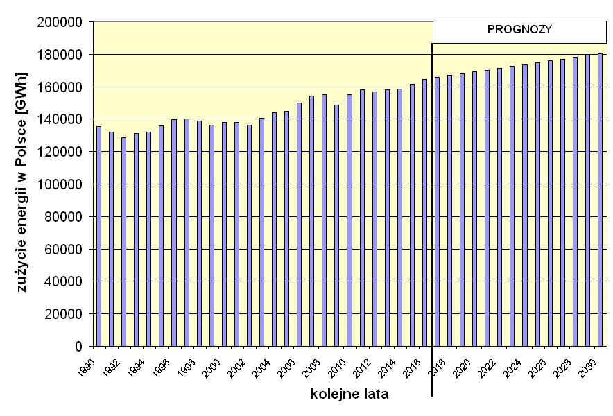 Rys. 2 Roczne zmiany zapotrzebowania na energię elektryczną w Polsce - wartości historyczne (1990-2016) oraz prognozy (2017-2030). Opracowanie własne.