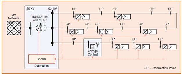 Inteligentne zarządzanie generacją PV Założenia: Dostępne są bieżące odczyty poziomu napięć w istotnych węzłach sieci (np z liczników AMI i inwerterów PV) Stacja SN/nn wyposażona jest w transformator