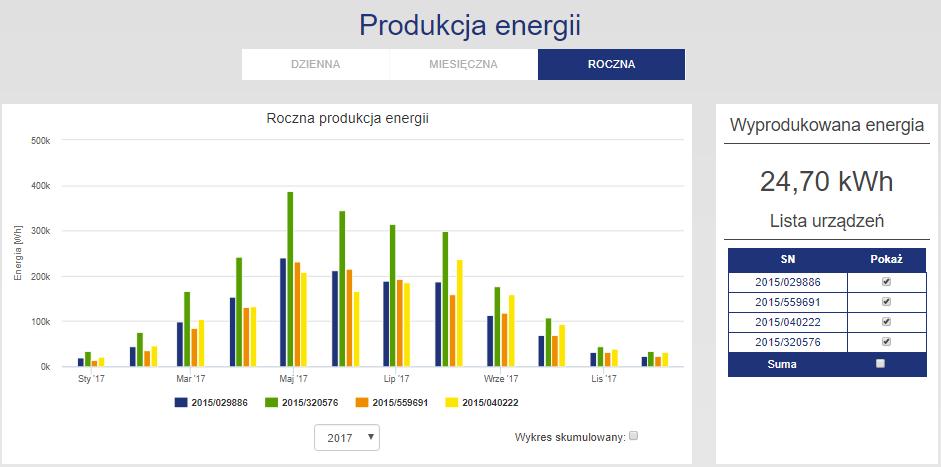 Monitorowanie mikrogeneracji PV