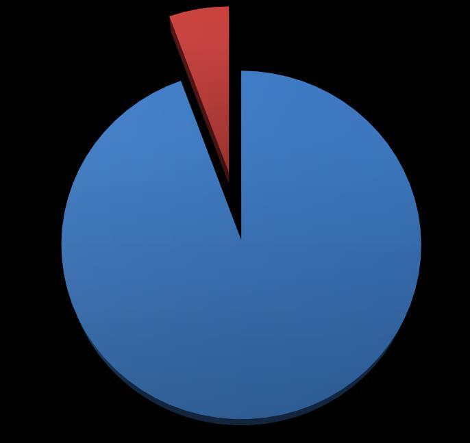 5,58% pierwotna rewizyjna, w tym rewizyjna bez wymiany elementów 94,42% Wykres 8. Endoprotezoplastyka stawu kolanowego w podziale na rodzaj operacji w 2017 r.